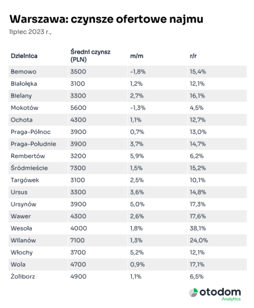 Warszawa: ofertowe czynsze najmu