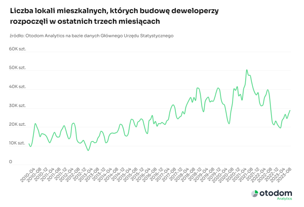 pozwolenia na budowę