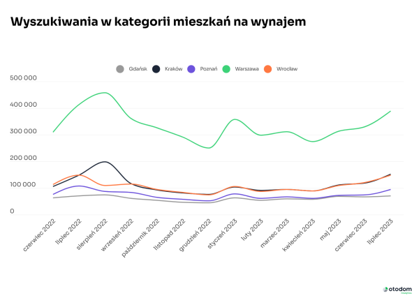 Wyszukiwania w kategorii mieszkań na wynajem