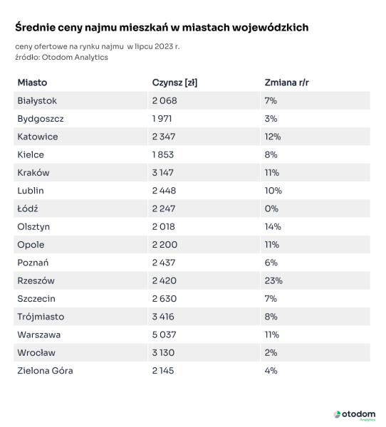 Średnie ceny najmu mieszkań w miastach wojewódzkich