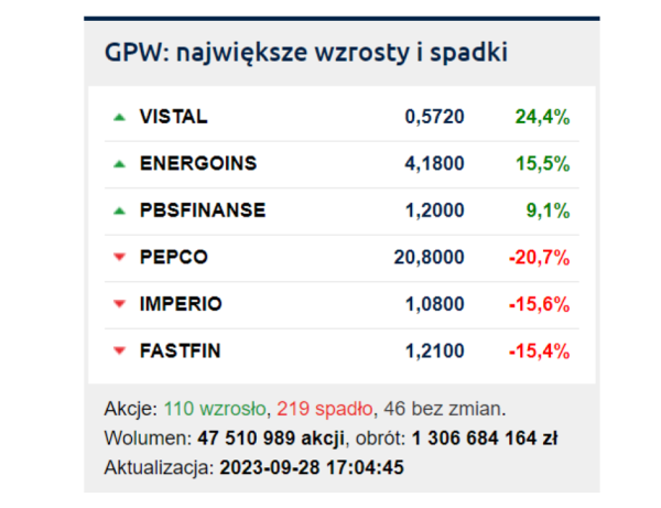 Głęboka przecena, a nawet panika na akcjach spółek z WIG20. GPW słabsza od giełd bazowych - INFBusiness