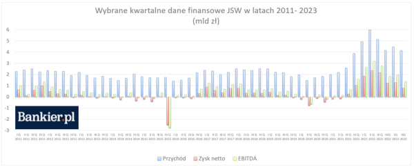 Górnicy, państwo i drobni akcjonariusze JSW w kolejce po zyski spółki - INFBusiness