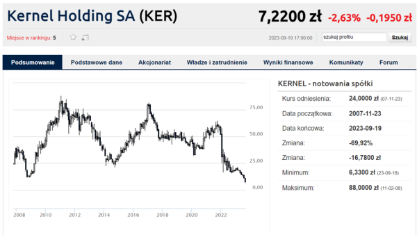 KNF zabiera głos w kontrowersyjnej sprawie Kernela. Urząd został zasypany skargami od inwestorów - INFBusiness