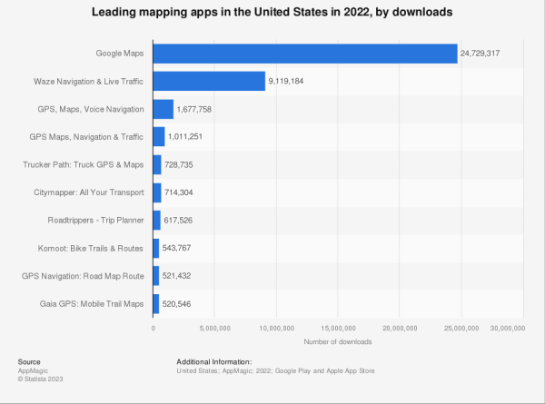 Statistic: Leading mapping apps in the United States in 2022, by downloads | Statista