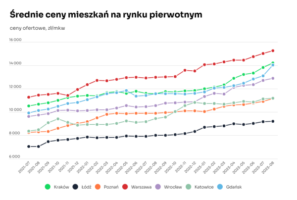 Średnie ceny mieszkań na sprzedaż w Krakowie oraz pozostałych najwiekszych miastach