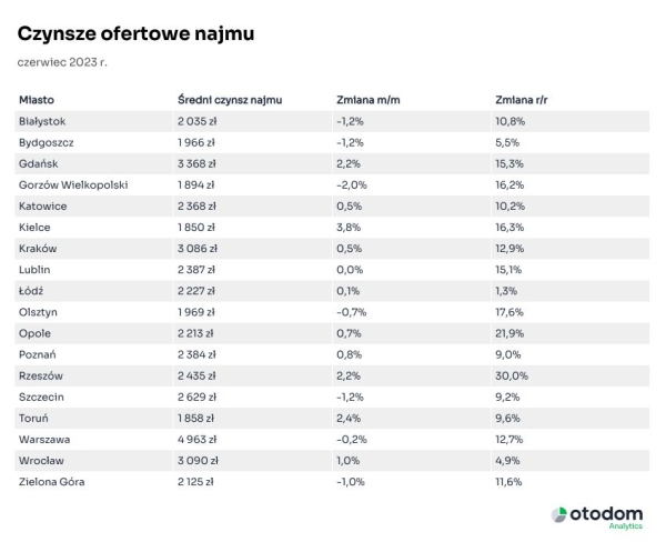 czynsze ofertowe najmu w miastach wojewódzkich 