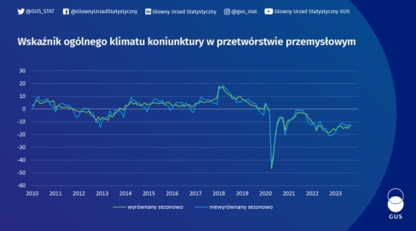 Wskaźnik ogólnego klimatu koniunktury w przetwórstwie przemysłowym /Główny Urząd Statystyczny /GUS