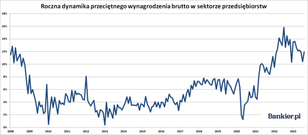 Przeciętne wynagrodzenie i zatrudnienie w Polsce - sierpień 2023 - INFBusiness