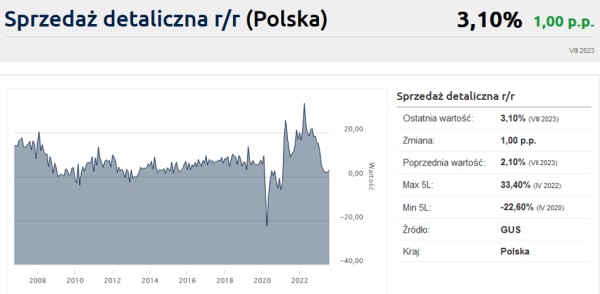 Recesja puka do drzwi, polski przemysł pod kreską, a zatrudnienie spada [WYKRESY TYGODNIA] - INFBusiness