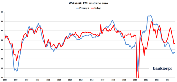 Recesja puka do drzwi, polski przemysł pod kreską, a zatrudnienie spada [WYKRESY TYGODNIA] - INFBusiness