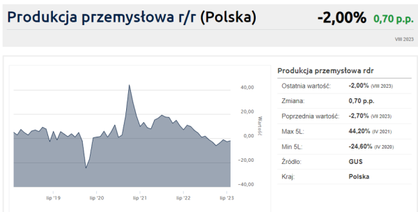 Recesja puka do drzwi, polski przemysł pod kreską, a zatrudnienie spada [WYKRESY TYGODNIA] - INFBusiness