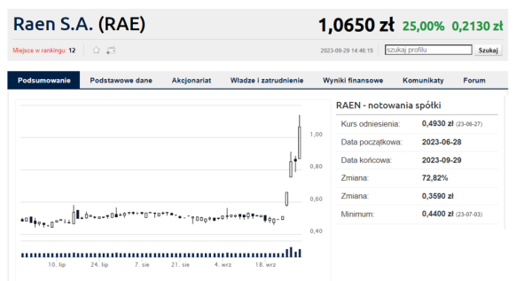 Spółka zapłaciła za raport, a kurs wystrzelił. Szybka wymiana akcjonariatu - INFBusiness