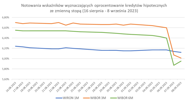 WIBOR zjeżdża windą, WIRON schodzi po schodach. Kredytobiorcy mogą być zaskoczeni - INFBusiness