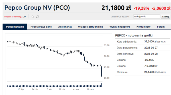 Wyprzedaż na Pepco. Wyniki, zmiany i rekomendacja przyspieszają przecenę - INFBusiness