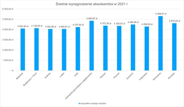 Ile zarabiają absolwenci szkół wyższych w Polsce? grafika: Polska Rada Biznesu /INTERIA.PL