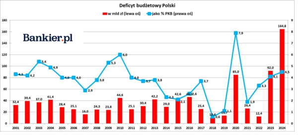 Budżetowe dziury i bzdury. Co „ukrywa” rząd, a co opozycja? - INFBusiness