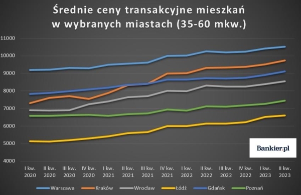 Ceny mieszkań w górę nawet o 30 proc., RPP zaskoczyła skalą obniżki i manipulacja na GPW. Tydzień na wykresach - INFBusiness