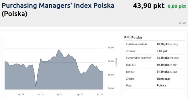 Ceny mieszkań w górę nawet o 30 proc., RPP zaskoczyła skalą obniżki i manipulacja na GPW. Tydzień na wykresach - INFBusiness