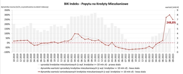 Ceny mieszkań w górę nawet o 30 proc., RPP zaskoczyła skalą obniżki i manipulacja na GPW. Tydzień na wykresach - INFBusiness