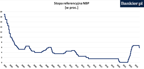 Ceny mieszkań w górę nawet o 30 proc., RPP zaskoczyła skalą obniżki i manipulacja na GPW. Tydzień na wykresach - INFBusiness