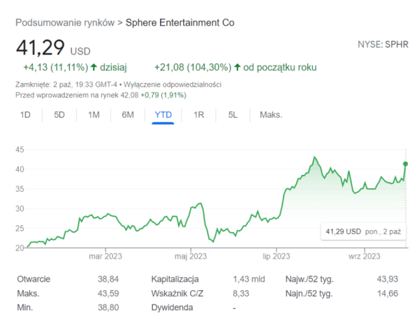 Cyfrowa kula w Vegas podniosła kurs Sphere. Następny ma być Londyn - INFBusiness