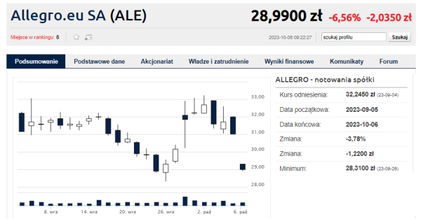 Drugie ABB na Allegro w tym roku. Kurs nurkuje - INFBusiness