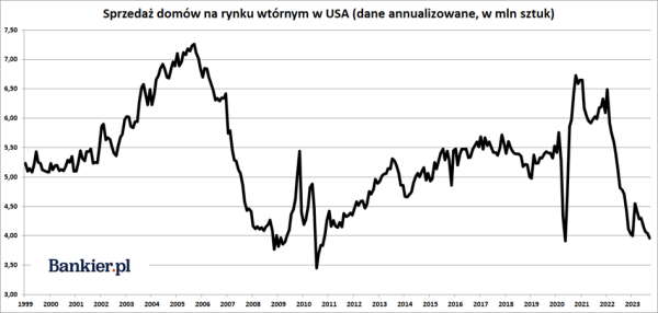 Hipoteczna anomalia w Stanach Zjednoczonych - INFBusiness