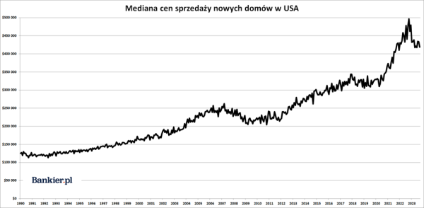 Hipoteczna anomalia w Stanach Zjednoczonych - INFBusiness