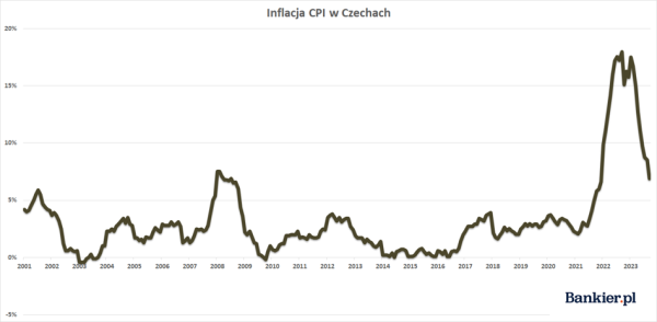 Inflacja w Czechach - wrzesień 2023 - INFBusiness