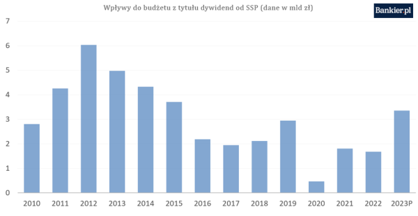 Karuzela prezesów, spadki dywidend i kursów. Koniec rządów PiS w spółkach Skarbu Państwa? - INFBusiness