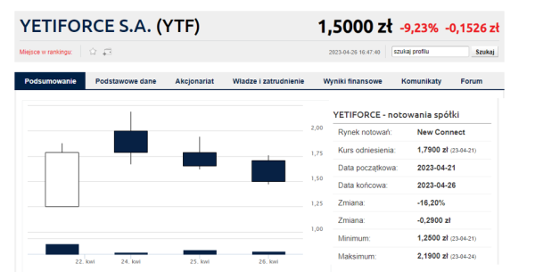 Kolejna manipulacja spółdzielni na giełdzie? KNF zawiadamia prokuraturę w sprawie YetiForce - INFBusiness