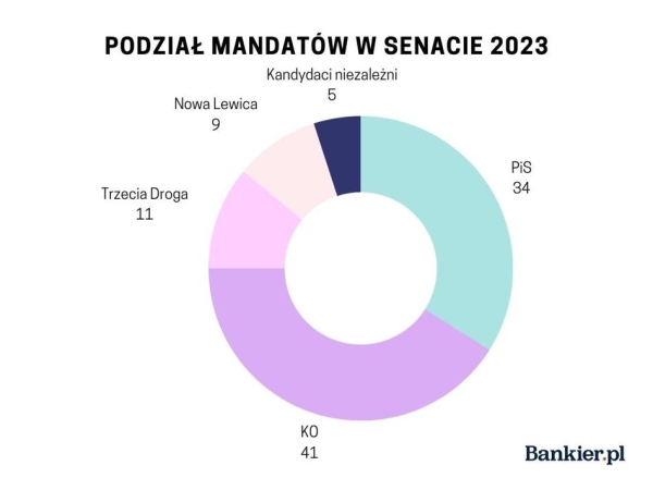 Końcowe wyniki wyborów do Sejmu i Senatu. Dane PKW. Jaka frekwencja w wyborach 2023? - INFBusiness