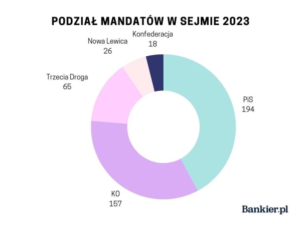 Końcowe wyniki wyborów do Sejmu i Senatu. Dane PKW. Jaka frekwencja w wyborach 2023? - INFBusiness