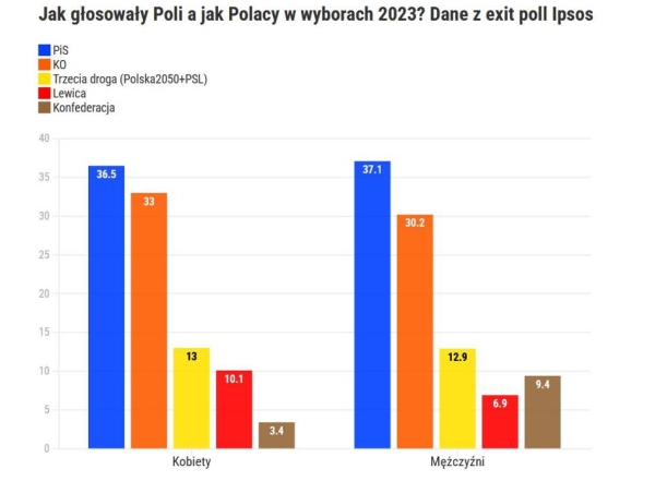 "Mateusz, niestety, twój rząd obaliły kobiety". Wyniki wyborów z podziałem na płeć i wiek - INFBusiness