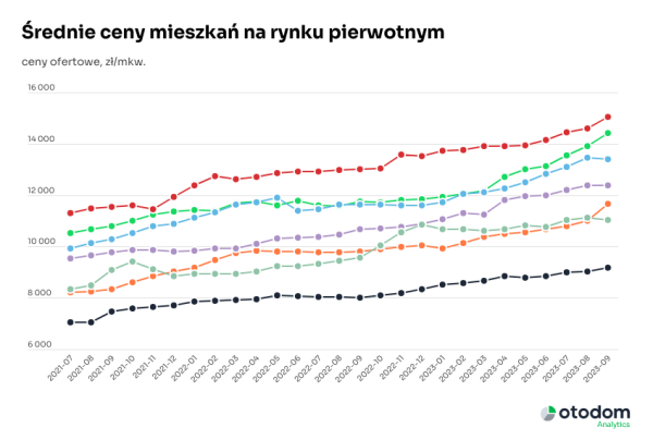 średnie ceny mieszkań na rynku pierwotnym