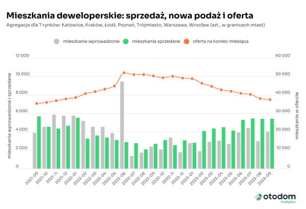 mieszkania deweloperskie - sprzadaż