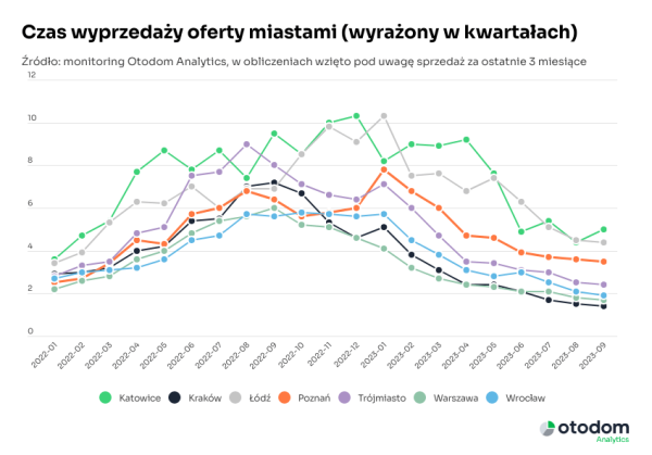 czas wyprzedaży oferty miastami