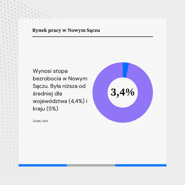 Nowy Sącz – oferty pracy, zarobki i bezrobocie w mieście milionerów - INFBusiness