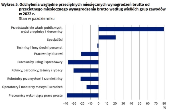 Przeciętne wynagrodzenia w zależności od typu stanowiska /GUS /