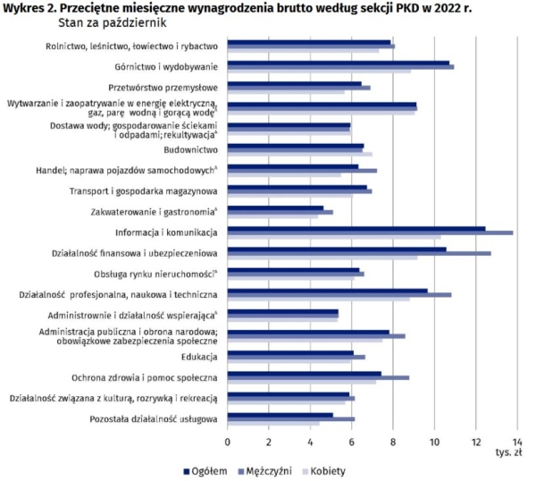 Przeciętne wynagrodzenia w grupach zawodów w X 2022 roku /GUS /