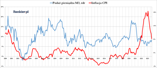 Podaż pieniądza M3 w Polsce - wrzesień 2023 - INFBusiness