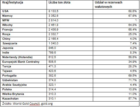 Lista World Official Gold Holdings, przygotowana przez World Gold Council. Tabela przedstawia pierwszych 20 miejsc. Dane udostępniane przez MFW nie pozwalają na oszacowanie udziałów złota w rezerwach walutowych instytucji /