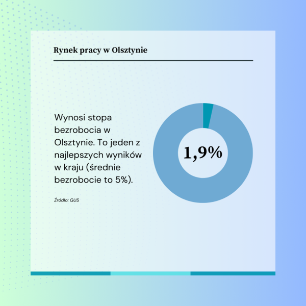 Pracy w Olsztynie nie brakuje. Rekordowo niskie bezrobocie i coraz lepsze warunki - INFBusiness