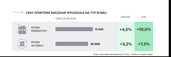 Rekordowe wzrosty cen w metropoliach i puste półki deweloperów - INFBusiness