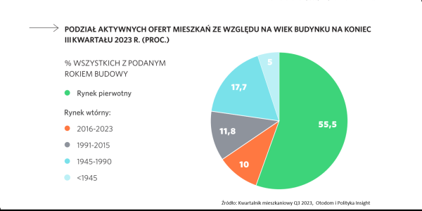 Rekordowe wzrosty cen w metropoliach i puste półki deweloperów - INFBusiness