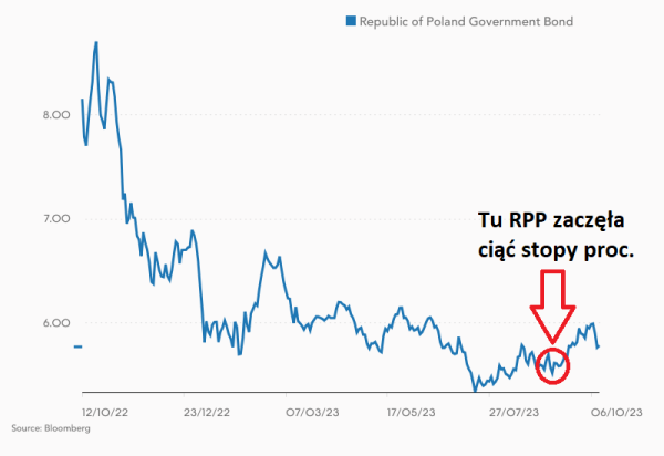 Rynku nie oszukasz. RPP tnie stopy „krótkie”, podczas gdy „długie” wzrosły - INFBusiness