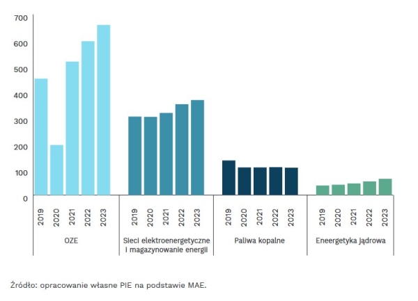 Źródło: PIE /
