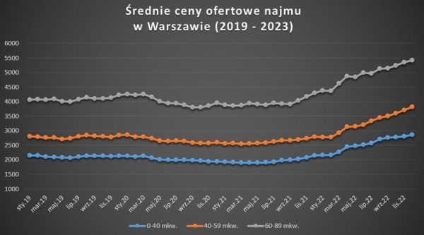 Stopy na 35 proc., coraz droższy najem i rajd na złocie. Tydzień na wykresach - INFBusiness