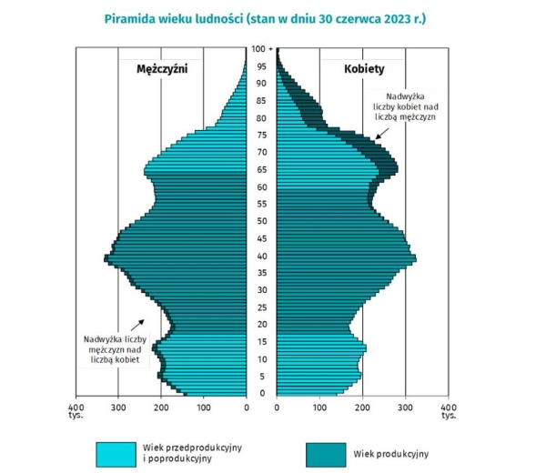 Zaskakujący deficyt budżetu, (znowu) droższe paliwa i coraz mniej Polaków [Wykresy tygodnia] - INFBusiness