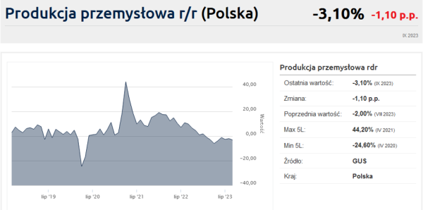 Zaskakujący deficyt budżetu, (znowu) droższe paliwa i coraz mniej Polaków [Wykresy tygodnia] - INFBusiness